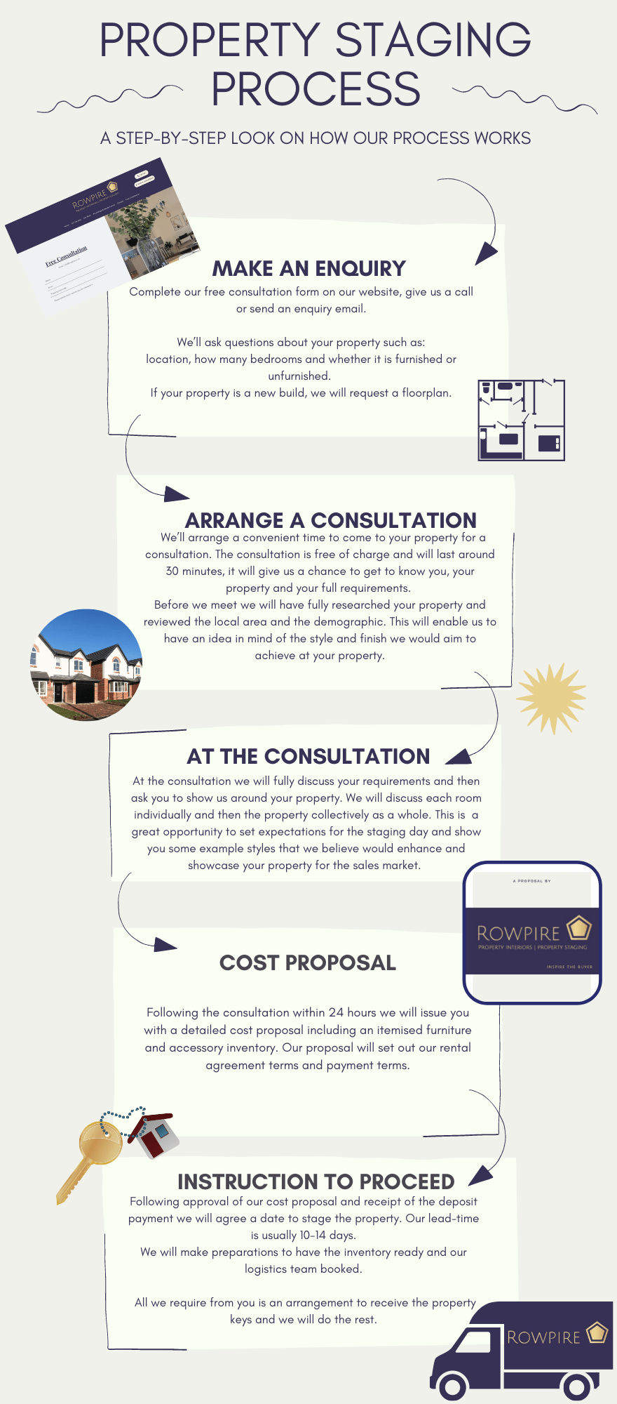 Property Staging Process